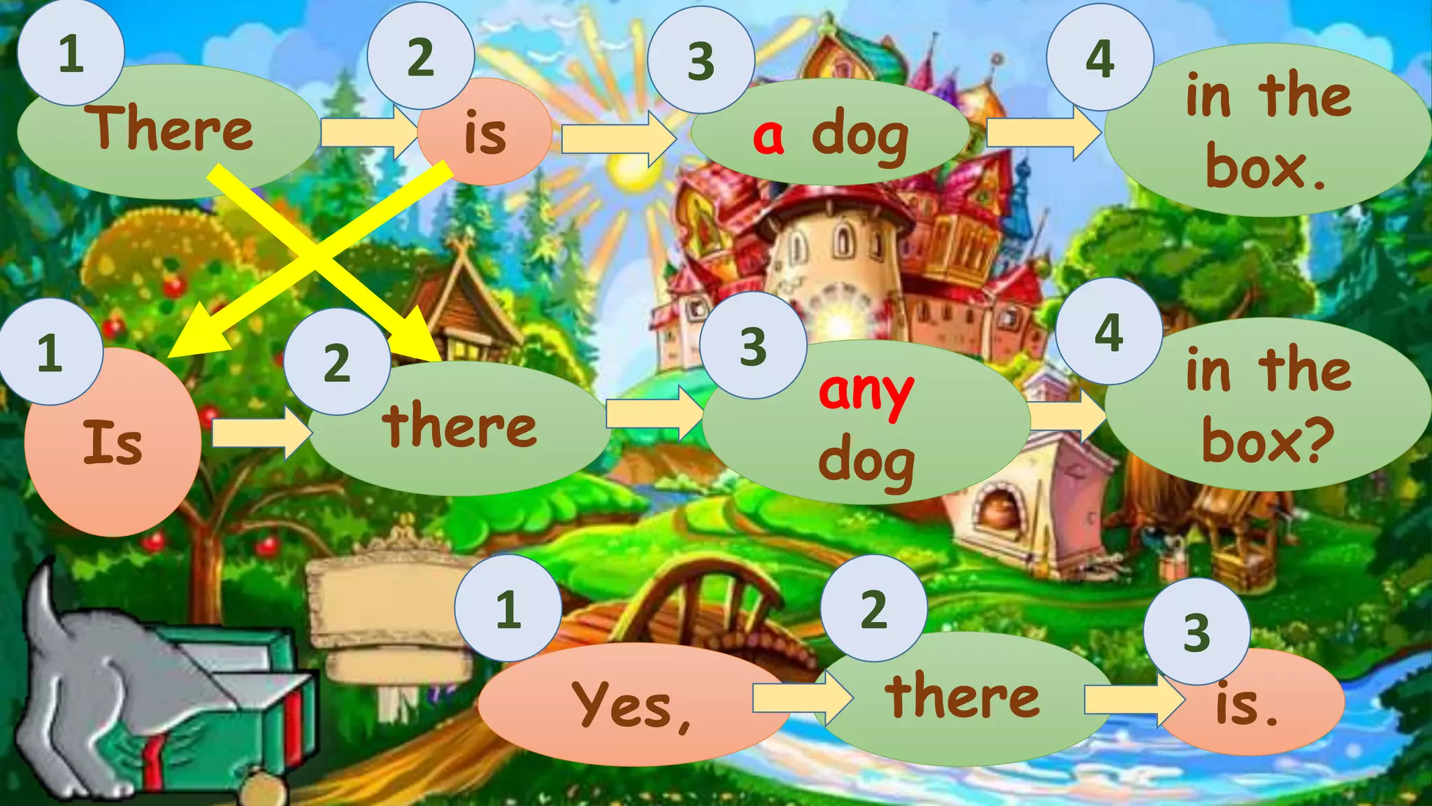 There is a dog 
in the 
box. 
Is there 
any 
dog 
in the 
box? 
4 
4 
Yes, there is. 
1 
1 2 
2 
3 
3 
1 2 3 
 