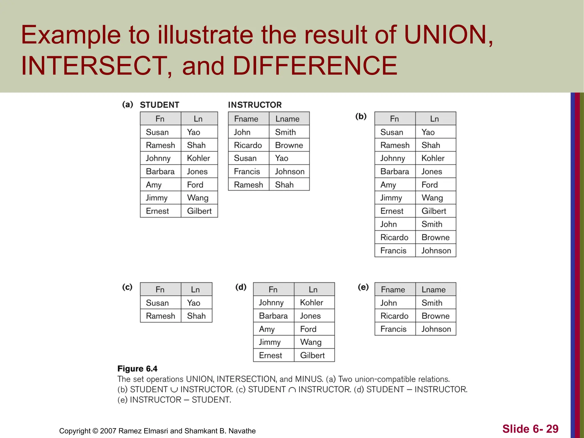 Slide 6- 29
Copyright © 2007 Ramez Elmasri and Shamkant B. Navathe
Example to illustrate the result of UNION,
INTERSECT, and DIFFERENCE
 