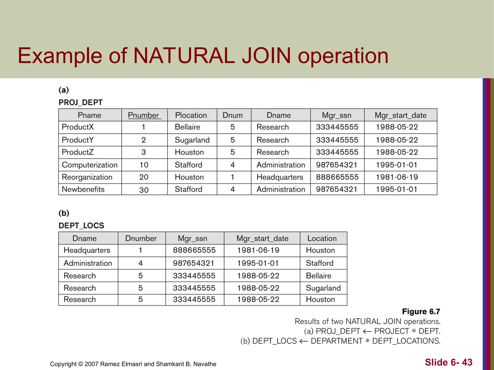 Slide 6- 43
Copyright © 2007 Ramez Elmasri and Shamkant B. Navathe
Example of NATURAL JOIN operation
 