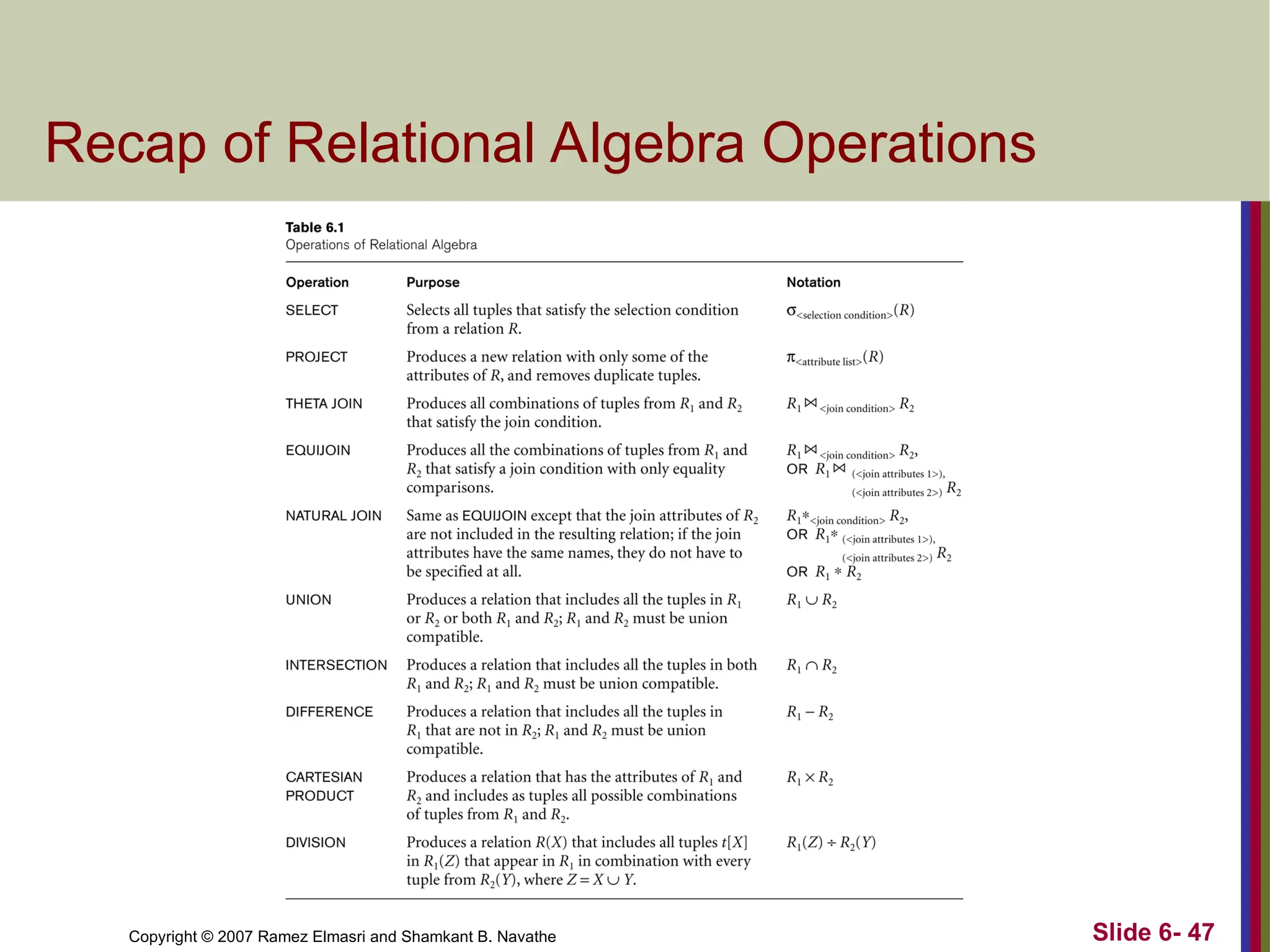 Slide 6- 47
Copyright © 2007 Ramez Elmasri and Shamkant B. Navathe
Recap of Relational Algebra Operations
 