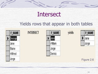 14
Yields rows that appear in both tables
Intersect
Figure 2.6
 