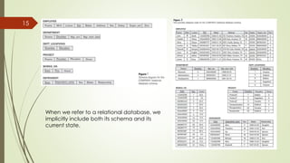 15
When we refer to a relational database, we
implicitly include both its schema and its
current state.
 