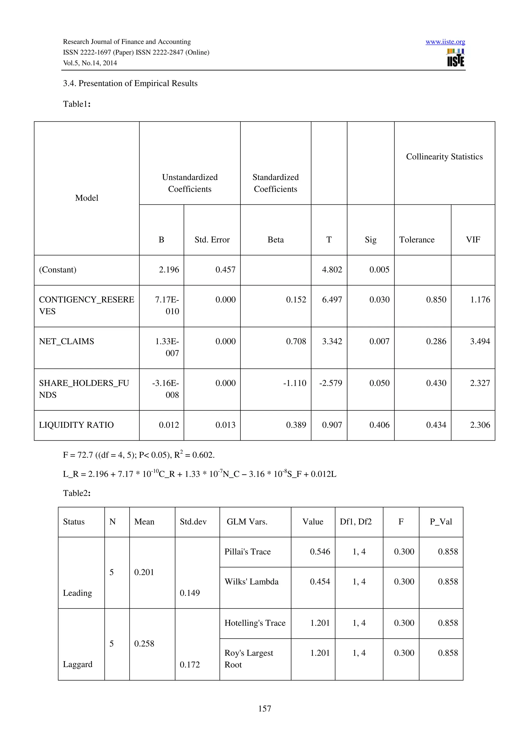Research Journal of Finance and Accounting www.iiste.org
ISSN 2222-1697 (Paper) ISSN 2222-2847 (Online)
Vol.5, No.14, 2014
157
3.4. Presentation of Empirical Results
Table1:
F = 72.7 ((df = 4, 5); P< 0.05), R2
= 0.602.
L_R = 2.196 + 7.17 * 10-10
C_R + 1.33 * 10-7
N_C − 3.16 * 10-8
S_F + 0.012L
Table2:
Status N Mean Std.dev GLM Vars. Value Df1, Df2 F P_Val
Leading
5 0.201
0.149
Pillai's Trace 0.546 1, 4 0.300 0.858
Wilks' Lambda 0.454 1, 4 0.300 0.858
Laggard
5 0.258
0.172
Hotelling's Trace 1.201 1, 4 0.300 0.858
Roy's Largest
Root
1.201 1, 4 0.300 0.858
Model
Unstandardized
Coefficients
Standardized
Coefficients
Collinearity Statistics
B Std. Error Beta T Sig Tolerance VIF
(Constant) 2.196 0.457 4.802 0.005
CONTIGENCY_RESERE
VES
7.17E-
010
0.000 0.152 6.497 0.030 0.850 1.176
NET_CLAIMS 1.33E-
007
0.000 0.708 3.342 0.007 0.286 3.494
SHARE_HOLDERS_FU
NDS
-3.16E-
008
0.000 -1.110 -2.579 0.050 0.430 2.327
LIQUIDITY RATIO 0.012 0.013 0.389 0.907 0.406 0.434 2.306
 