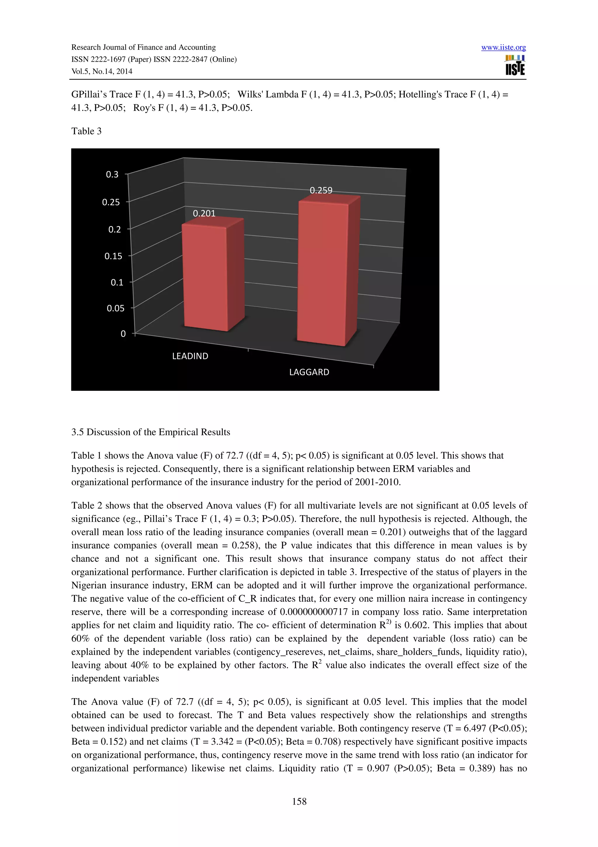 Research Journal of Finance and Accounting www.iiste.org
ISSN 2222-1697 (Paper) ISSN 2222-2847 (Online)
Vol.5, No.14, 2014
158
GPillai’s Trace F (1, 4) = 41.3, P>0.05; Wilks' Lambda F (1, 4) = 41.3, P>0.05; Hotelling's Trace F (1, 4) =
41.3, P>0.05; Roy's F (1, 4) = 41.3, P>0.05.
Table 3
3.5 Discussion of the Empirical Results
Table 1 shows the Anova value (F) of 72.7 ((df = 4, 5); p< 0.05) is significant at 0.05 level. This shows that
hypothesis is rejected. Consequently, there is a significant relationship between ERM variables and
organizational performance of the insurance industry for the period of 2001-2010.
Table 2 shows that the observed Anova values (F) for all multivariate levels are not significant at 0.05 levels of
significance (eg., Pillai’s Trace F (1, 4) = 0.3; P>0.05). Therefore, the null hypothesis is rejected. Although, the
overall mean loss ratio of the leading insurance companies (overall mean = 0.201) outweighs that of the laggard
insurance companies (overall mean = 0.258), the P value indicates that this difference in mean values is by
chance and not a significant one. This result shows that insurance company status do not affect their
organizational performance. Further clarification is depicted in table 3. Irrespective of the status of players in the
Nigerian insurance industry, ERM can be adopted and it will further improve the organizational performance.
The negative value of the co-efficient of C_R indicates that, for every one million naira increase in contingency
reserve, there will be a corresponding increase of 0.000000000717 in company loss ratio. Same interpretation
applies for net claim and liquidity ratio. The co- efficient of determination R2)
is 0.602. This implies that about
60% of the dependent variable (loss ratio) can be explained by the dependent variable (loss ratio) can be
explained by the independent variables (contigency_resereves, net_claims, share_holders_funds, liquidity ratio),
leaving about 40% to be explained by other factors. The R2
value also indicates the overall effect size of the
independent variables
The Anova value (F) of 72.7 ((df = 4, 5); p< 0.05), is significant at 0.05 level. This implies that the model
obtained can be used to forecast. The T and Beta values respectively show the relationships and strengths
between individual predictor variable and the dependent variable. Both contingency reserve (T = 6.497 (P<0.05);
Beta = 0.152) and net claims (T = 3.342 = (P<0.05); Beta = 0.708) respectively have significant positive impacts
on organizational performance, thus, contingency reserve move in the same trend with loss ratio (an indicator for
organizational performance) likewise net claims. Liquidity ratio (T = 0.907 (P>0.05); Beta = 0.389) has no
0
0.05
0.1
0.15
0.2
0.25
0.3
LEADIND
LAGGARD
0.201
0.259
 