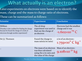 Later experiments on electrons were based on to identify the
mass, charge and the mass to charge ratio of electrons.
These can be summarized as follows:
Scientist Experiment Conclusion
Milikan
(Faraday is also credited for finding the charge
because he found the charge of a mole of
electrons through another experiment)
The oil drop
experiment was used to
find out the charge of
an electron
Electrons had the smallest
charge and it was
-1.602×10-19
C
Sir J.J. Thomson Found the charge to
mass ratio(e/m ratio)
e/m of an electron=
1.759×1011
C kg-1
_ The mass of an electron
was thus calculated
using the e/m ratio and
the value of the charge
Mass of an electron=
9.108×10-31
kg
The atom- By Aditya Abeysinghe 10
 
