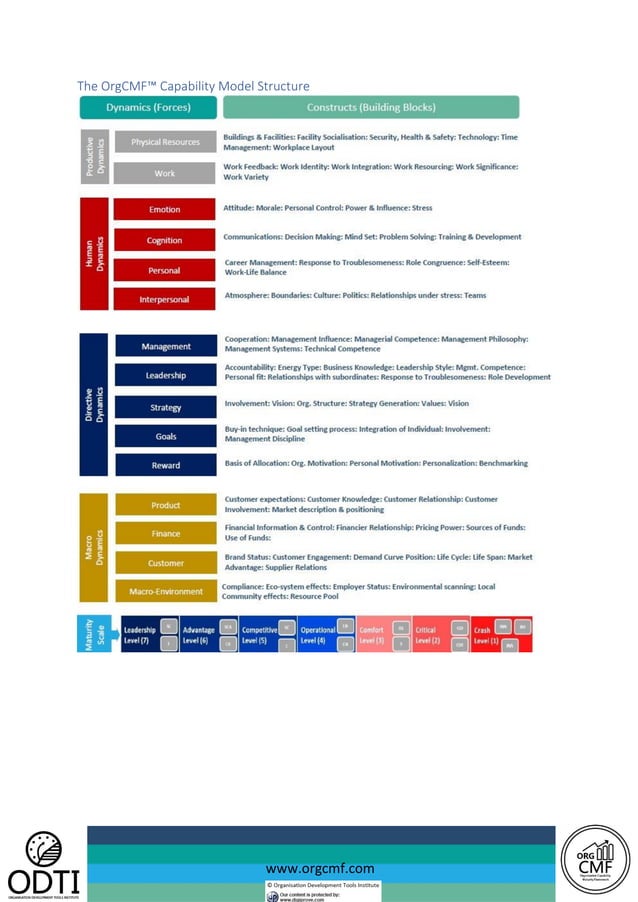 The relationship between Business model, Operating Model & Capability ...
