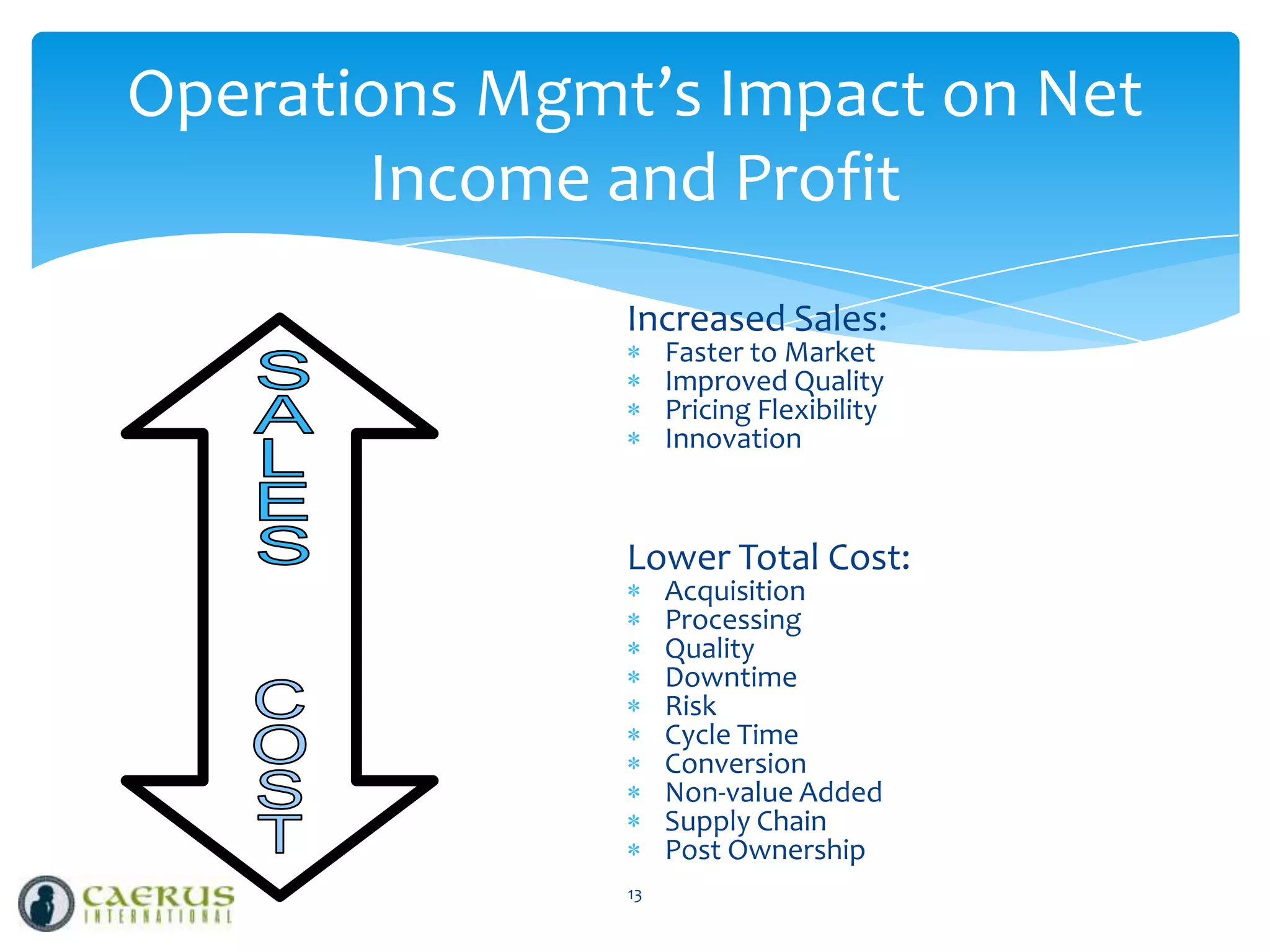 Operations Mgmt’s Impact on Net
Income and Profit
Increased Sales:
Faster to Market
Improved Quality
Pricing Flexibility
Innovation

Lower Total Cost:
Acquisition
Processing
Quality
Downtime
Risk
Cycle Time
Conversion
Non-value Added
Supply Chain
Post Ownership

13

 
