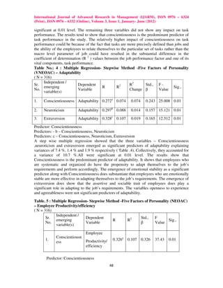 International Journal of Advanced Research in Management (IJARM), ISSN 0976 – 6324
(Print), ISSN 0976 – 6332 (Online), Volume 3, Issue 1, January- June (2012)

significant at 0.01 level. The remaining three variables did not show any impact on task
performance. The results tend to show that conscientiousness is the predominant predictor of
task performance in the study. The relatively higher impact of conscientiousness on task
performance could be because of the fact that tasks are more precisely defined than jobs and
the ability of the employees to relate themselves to the particular set of tasks rather than the
macro level parameter of job could have resulted in the substantial difference in the
coefficient of determination (R 2 ) values between the job performance factor and one of its
vital components, task performance.
Table No.: 4 : Multiple Regression- Stepwise Method -Five Factors of Personality
(VNEOAC) – Adaptability
( N = 316)
       Independent /
Sr.                        Dependent                      R2         Std., F -
       emerging                           R       R2                                   Sig.,
No.                        Variable                       Change β            Value
       variable(s)

1.    Conscientiousness Adaptability 0.272a 0.074           0.074     0.243 25.008 0.01

2.    Neuroticism          Adaptability 0.297b 0.088        0.014     0.157 15.121 0.01

3.    Extraversion         Adaptability 0.328c 0.107        0.019     0.165 12.512 0.01

Predictor: Conscientiousness
Predictors: - b – Conscientiousness, Neuroticism
Predictors: c – Conscientiousness, Neuroticism, Extraversion
A step wise multiple regression showed that the three variables – Conscientiousness
,neuroticism and extraversion emerged as significant predictors of adaptability explaining
variances of 7.4 %, 1.4 % and 1.9 % respectively ( Table .4). Collectively, they accounted for
a variance of 10.7 %.All were significant at 0.01 level. The results show that
Conscientiousness is the predominant predictor of adaptability. It shows that employees who
are systematic and organized do have the propensity to adapt themselves to the job’s
requirements and perform accordingly. The emergence of emotional stability as a significant
predictor along with Conscientiousness does substantiate that employees who are emotionally
stable are more effective in adapting themselves to the job’s requirements. The emergence of
extraversion does show that the assertive and sociable trait of employees does play a
significant role in adapting to the job’s requirements. The variables openness to experience
and agreeableness were not significant predictors of adaptability.
Table. 5 : Multiple Regression- Stepwise Method -Five Factors of Personality (NEOAC)
– Employee Productivity/efficiency
( N = 316)
            Independent /
       Sr.                    Dependent                    Std.,    F
            emerging                        R       R2                      Sig.,
       No.                    Variable                     β        Value
            variable(s)

                                Employee
             Conscientiousn
       1.                       Productivity/    0.326a   0.107     0.326   37.43   0.01
             ess
                                efficiency


       Predictor: Conscientiousness
                                                48
 