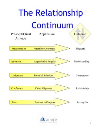 1
The Relationship
Continuum
Prospect/Client Application Outcome
Attitude
Preoccupation Attention/Awareness Engaged
Attention Appreciative Inquiry Understanding
Understood Potential Solutions Competence
Confidence Value Alignment Relationship
Trust Partners in Progress Raving Fan
 