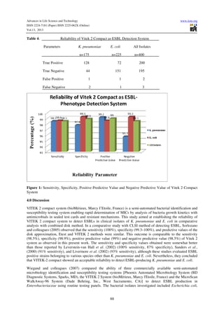 Advances in Life Science and Technology
ISSN 2224-7181 (Paper) ISSN 2225-062X (Online)
Vol.13, 2013

Table 4:

www.iiste.org

Reliability of Vitek 2 Compact as ESBL Detection System
Parameters

K. pneumoniae

E. coli

All Isolates

n=175

n=225

n=400

128

72

200

True Negative

44

151

195

False Positive

1

1

2

False Negative

2

1

3

True Positive

Figure 1: Sensitivity, Specificity, Positive Predictive Value and Negative Predictive Value of Vitek 2 Compact
System
4.0 Discussion
VITEK 2 compact system (bioMérieux, Marcy I’Etoile, France) is a semi-automated bacterial identification and
susceptibility testing system enabling rapid determination of MICs by analysis of bacteria growth kinetics with
antimicrobials in sealed test cards and resistant mechanisms. This study aimed at establishing the reliability of
VITEK 2 compact system to detect ESBLs in clinical isolates of K. pneumoniae and E. coli in comparative
analysis with combined disk method. In a comparative study with CLSI method of detecting ESBL, Sorlozano
and colleagues (2005) observed that the sensitivity (100%), specificity (99.3–100%), and predictive values of the
disk approximation, Etest and VITEK 2 methods were similar. This outcome is comparable to the sensitivity
(98.5%), specificity (98.9%), positive predictive value (99%) and negative predictive value (98.5%) of Vitek 2
system as observed in this present work. The sensitivity and specificity values obtained were somewhat better
than those reported by Leverstein-van Hall et al. (2002) (100% sensitivity, 87% specificity), Sanders et al.,
(2000) (91% sensitivity), and Livermore et al. (2002) (93% sensitivity), although these studies evaluated ESBL
positive strains belonging to various species other than K. pneumoniae and E. coli. Nevertheless, they concluded
that VITEK-2 compact showed an acceptable reliability to detect ESBL-producing K. pneumoniae and E. coli.
Wiegand and colleagues (2007) compared the ability of three commercially available semi-automated
microbiology identification and susceptibility testing systems [Phoenix Automated Microbiology System (BD
Diagnostic Systems, Sparks, MD), the VITEK 2 System (bioMérieux, Marcy l'Etoile, France) and the MicroScan
WalkAway-96 System (Dade Behring, Inc., West Sacramento, CA)] to detect ESBL production in
Enterobacteriaceae using routine testing panels. The bacterial isolates investigated included Escherichia coli,

88

 