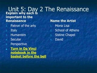 Unit 5: Day 2 The Renaissance
Explain why each is
important to the
Renaissance
1. Patron of the arts
2. Italy
3. Humanism
4. Secular
5. Perspective
■ Turn in Da Vinci
notebook in the
basket before the bell
Name the Artist
1. Mona Lisa
2. School of Athens
3. Sistine Chapel
4. David
 