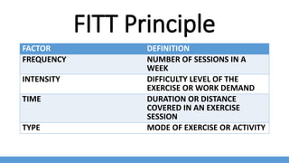 FITT Principle
FACTOR DEFINITION
FREQUENCY NUMBER OF SESSIONS IN A
WEEK
INTENSITY DIFFICULTY LEVEL OF THE
EXERCISE OR WORK DEMAND
TIME DURATION OR DISTANCE
COVERED IN AN EXERCISE
SESSION
TYPE MODE OF EXERCISE OR ACTIVITY
 