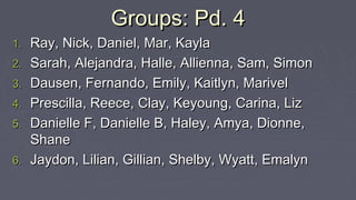 Groups: Pd. 4Groups: Pd. 4
1.1. Ray, Nick, Daniel, Mar, KaylaRay, Nick, Daniel, Mar, Kayla
2.2. Sarah, Alejandra, Halle, Allienna, Sam, SimonSarah, Alejandra, Halle, Allienna, Sam, Simon
3.3. Dausen, Fernando, Emily, Kaitlyn, MarivelDausen, Fernando, Emily, Kaitlyn, Marivel
4.4. Prescilla, Reece, Clay, Keyoung, Carina, LizPrescilla, Reece, Clay, Keyoung, Carina, Liz
5.5. Danielle F, Danielle B, Haley, Amya, Dionne,Danielle F, Danielle B, Haley, Amya, Dionne,
ShaneShane
6.6. Jaydon, Lilian, Gillian, Shelby, Wyatt, EmalynJaydon, Lilian, Gillian, Shelby, Wyatt, Emalyn
 