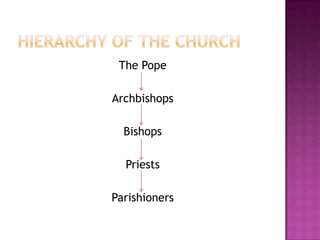 Hierarchy of the ChurchThe PopeArchbishopsBishopsPriestsParishioners