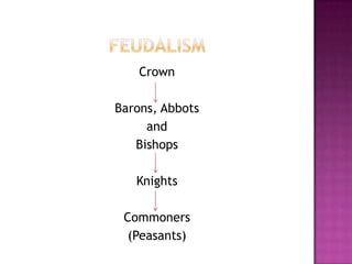 FeudalismCrownBarons, Abbots andBishops KnightsCommoners(Peasants)