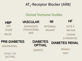 AT1-Receptor Blocker (ARB)

               Clinical Outcome Studies

  HBP         VASCULAR             MI           HF
   LIFE        (ONTARGET)       OPTIMAAL      ELITE II
  SCOPE       (TRANSCEND)        VALIANT      Val-Heft
 VALUE            JIKEI
                                                CHARM
                                            (I-PRESERVE)
PRE-DIABETES        DIABETES DIABETES RENAL
(NAVIGATOR)          OPTHAL
                     (DIRECT)              RENAAL
 ATRIAL FIB                                 IDNT
  (ACTIVE)
 