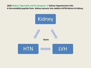 1836 :Robert Tigerstedt and Per Bergman → kidney–hypertension-LVH.
A thermolabile peptide from kidney extracts into rabbits→HTN=Renin=in kidney.




                              Kidney


                                    Renin



                HTN                                LVH
 