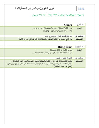 2013 تقر رٌ الخوارزم اٌت و بنى المعط اٌت 1 
جداول التحليل الأولي لخوارزمية التاكد والتصحيح بالقاموس : 
اسن التابع 
Search الوهوة رٌى الكلمة المدخلة و رٌد اما موجودة او غ رٌ موجودة 
)تابع مساعد للاجرائ ةٌ Bring _same ) 
يستخذم في اجرائ ةٌ طباعة البدائل 
Bring_same التوصيف هذا التابع بٌحث عن الكلمة المدخلة بالسلسلة ذات الحرف الت تبدا به الكلمة 
اسن الاجرائية 
Bring_same الوهوة طباعة الكلمة اذا كانت موجودة 
طباعة البدائل اذا كانت غ رٌ موجودة ثم اعادة الادخال .. 
يستخذم في التابع الرئ سٌ main التوصيف جٌلب الكلمات ذات نفس طول الكلمة والمختلفة ببعض الاحرف ) مسح لاخر السلسلة(.... 
جٌلب الكلمات الت تطابق الكلمة وتز دٌ عنها بالاحرف المختلفة)حرف او حرف نٌ ل سٌ اكثر( 
)مسح اخر لاخر السلسلة(.. 
 