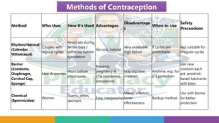 Method Who Uses How It’s Used Advantages
Disadvantage
s
When to Use
Safety
Precautions
Rhythm/Natural
(Calendar,
Withdrawal)
Couples with
regular cycles
Avoid sex during
fertile days /
withdraw before
ejaculation
No cost, natural
Very unreliable,
high failure
If cycles are
predictable
Not suitable for
irregular cycles
Barrier
(Condoms,
Diaphragm,
Cervical Cap,
Sponge)
Men & women
Worn before
intercourse
Prevents
pregnancy &
STIs (condoms),
inexpensive
May slip/tear,
irritation
Anytime, esp. for
STI protection
Use new
condom each
act; avoid oil-
based lubricants
with latex
Chemical
(Spermicides)
Women
Foams, jellies,
sponges
Easy, inexpensive
Messy, irritation,
lower
effectiveness
Backup method
Use with barrier
for better
protection
Methods of Contraception
 