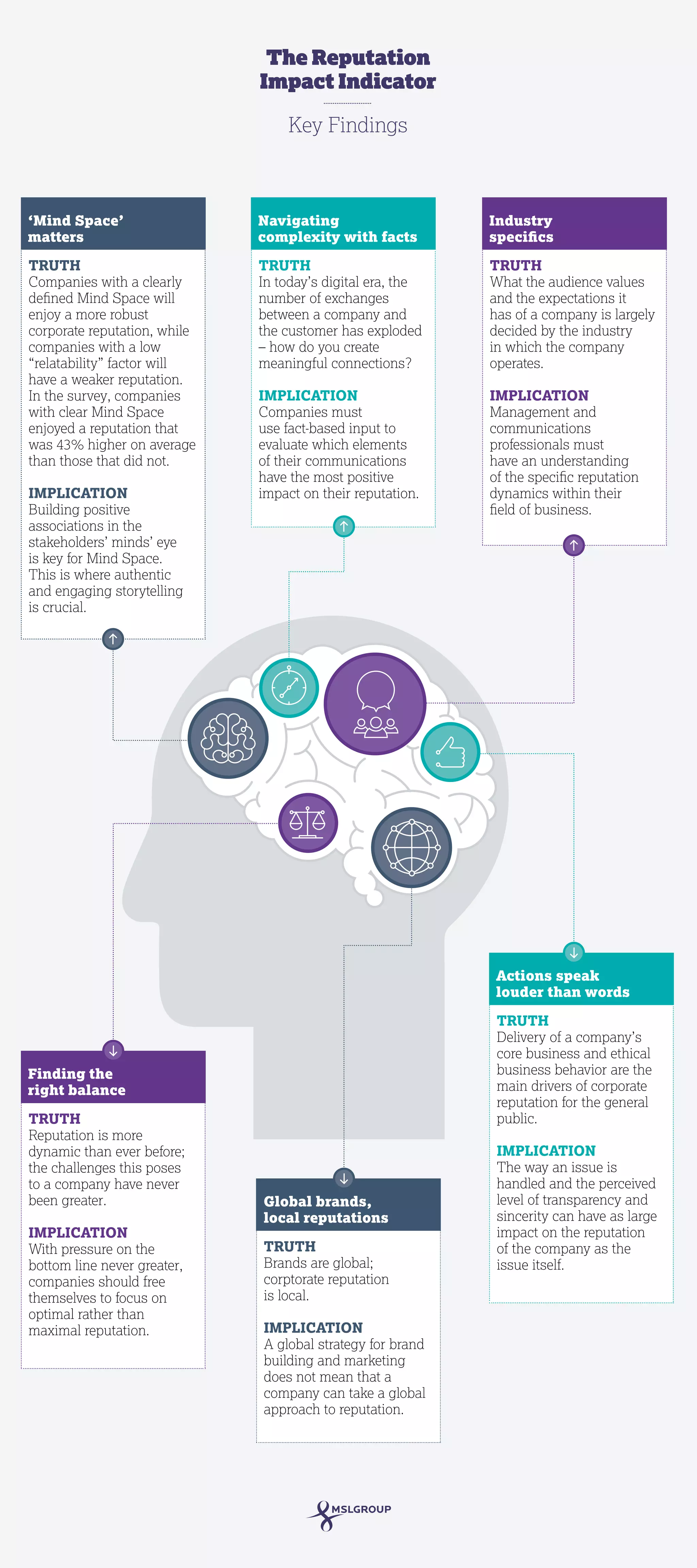 TRUTH
Companies with a clearly
deﬁned Mind Space will
enjoy a more robust
corporate reputation, while
companies with a low
“relatability” factor will
have a weaker reputation.
In the survey, companies
with clear Mind Space
enjoyed a reputation that
was 43% higher on average
than those that did not.
IMPLICATION
Building positive
associations in the
stakeholders’ minds’ eye
is key for Mind Space.
This is where authentic
and engaging storytelling
is crucial.
TRUTH
What the audience values
and the expectations it
has of a company is largely
decided by the industry
in which the company
operates.
IMPLICATION
Management and
communications
professionals must
have an understanding
of the speciﬁc reputation
dynamics within their
ﬁeld of business.
TRUTH
In today’s digital era, the
number of exchanges
between a company and
the customer has exploded
– how do you create
meaningful connections?
IMPLICATION
Companies must
use fact-based input to
evaluate which elements
of their communications
have the most positive
impact on their reputation.
TRUTH
Delivery of a company’s
core business and ethical
business behavior are the
main drivers of corporate
reputation for the general
public.
IMPLICATION
The way an issue is
handled and the perceived
level of transparency and
sincerity can have as large
impact on the reputation
of the company as the
issue itself.
TRUTH
Brands are global;
corptorate reputation
is local.
IMPLICATION
A global strategy for brand
building and marketing
does not mean that a
company can take a global
approach to reputation.
TRUTH
Reputation is more
dynamic than ever before;
the challenges this poses
to a company have never
been greater.
IMPLICATION
With pressure on the
bottom line never greater,
companies should free
themselves to focus on
optimal rather than
maximal reputation.
The Reputation
Impact Indicator
Key Findings
‘Mind Space’
matters
Finding the
right balance
Global brands,
local reputations
Actions speak
louder than words
Navigating
complexity with facts
Industry
speciﬁcs
 