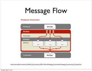 Message Flow




                  http://www.redhat.com/docs/en-US/Red_Hat_Enterprise_MRG/1.0/html/Messaging_Tutorial/chap-Messaging_Tutorial-Initial_Concepts.html



Thursday, March 3, 2011
 