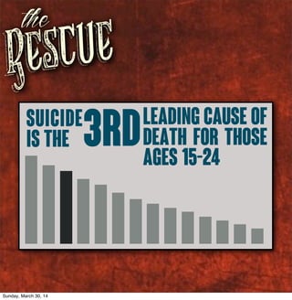 Rescue
the
3rdSuicide
is the
leading cause of
death for those
ages 15-24
Sunday, March 30, 14
 