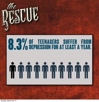 Rescue
the
8.3%of teenagers suffer from
depression for at least a year.
Sunday, March 30, 14
 