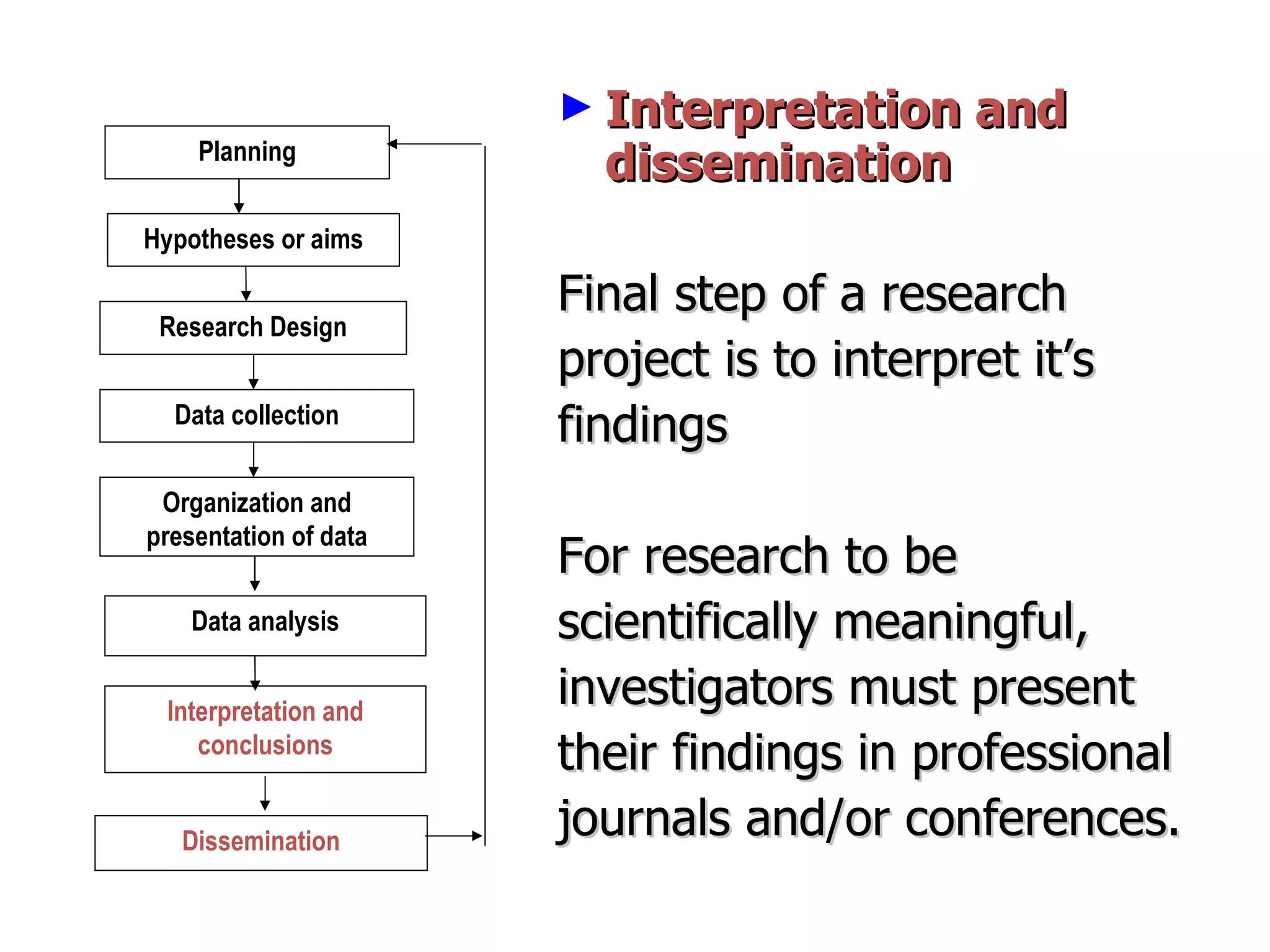 Interpretation and dissemination Final step of a research project is to interpret it’s  findings For research to be scientifically meaningful,  investigators must present  their findings in professional  journals and/or conferences. Planning Hypotheses or aims Research Design Data collection Organization and presentation of data Interpretation and conclusions Dissemination Data analysis 