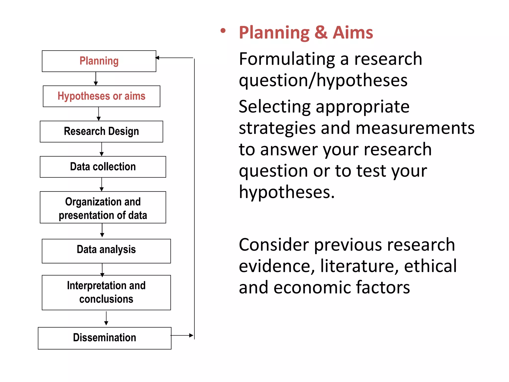 Planning & Aims Formulating a research question/hypotheses Selecting appropriate strategies and measurements to answer your research question or to test your hypotheses. Consider previous research evidence, literature, ethical and economic factors Planning Hypotheses or aims Research Design Data collection Organization and presentation of data Interpretation and conclusions Dissemination Data analysis 