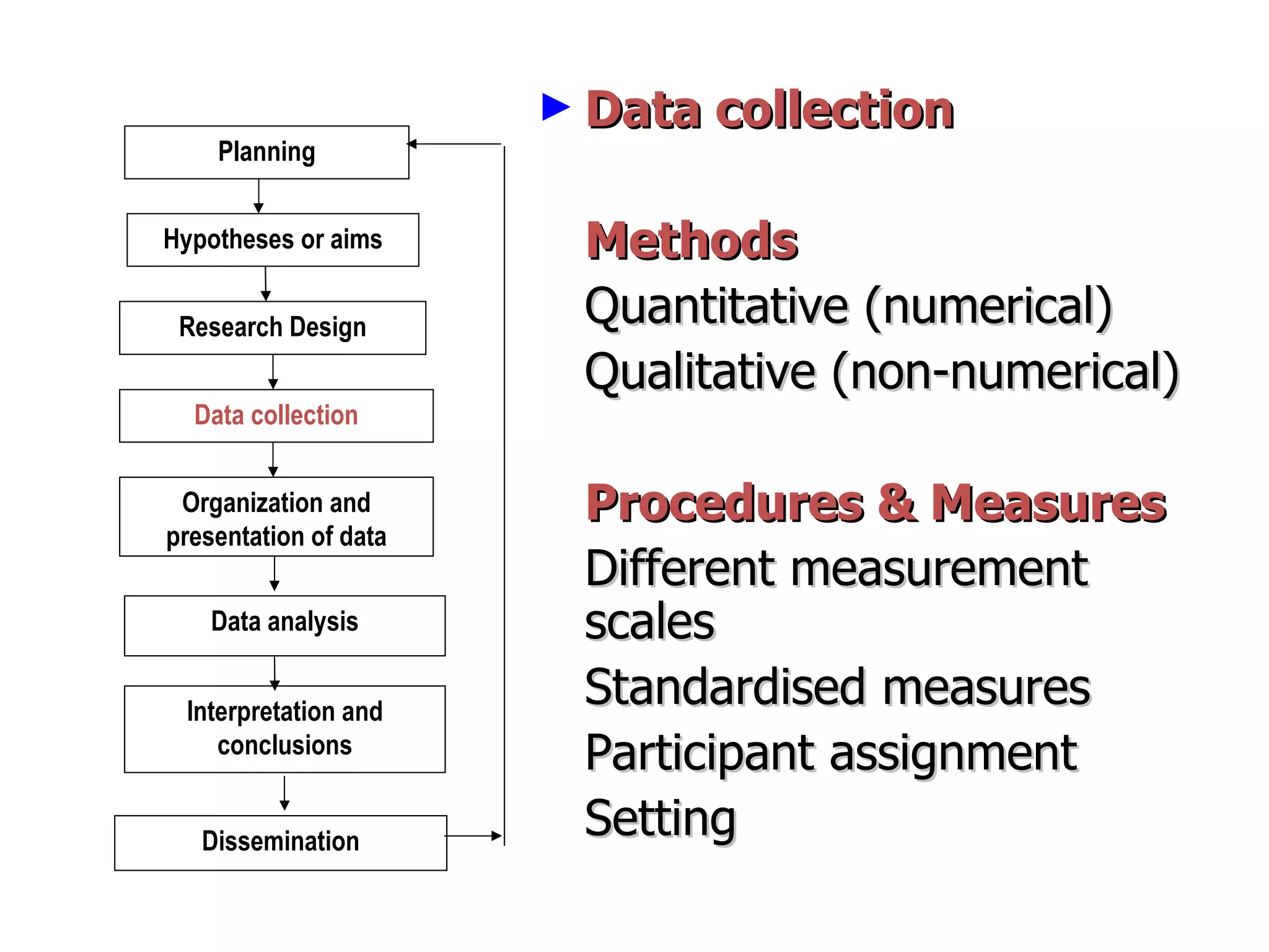 Data collection  Methods Quantitative (numerical) Qualitative (non-numerical) Procedures & Measures Different measurement scales Standardised measures Participant assignment Setting Planning Hypotheses or aims Research Design Data collection Organization and presentation of data Interpretation and conclusions Dissemination Data analysis 