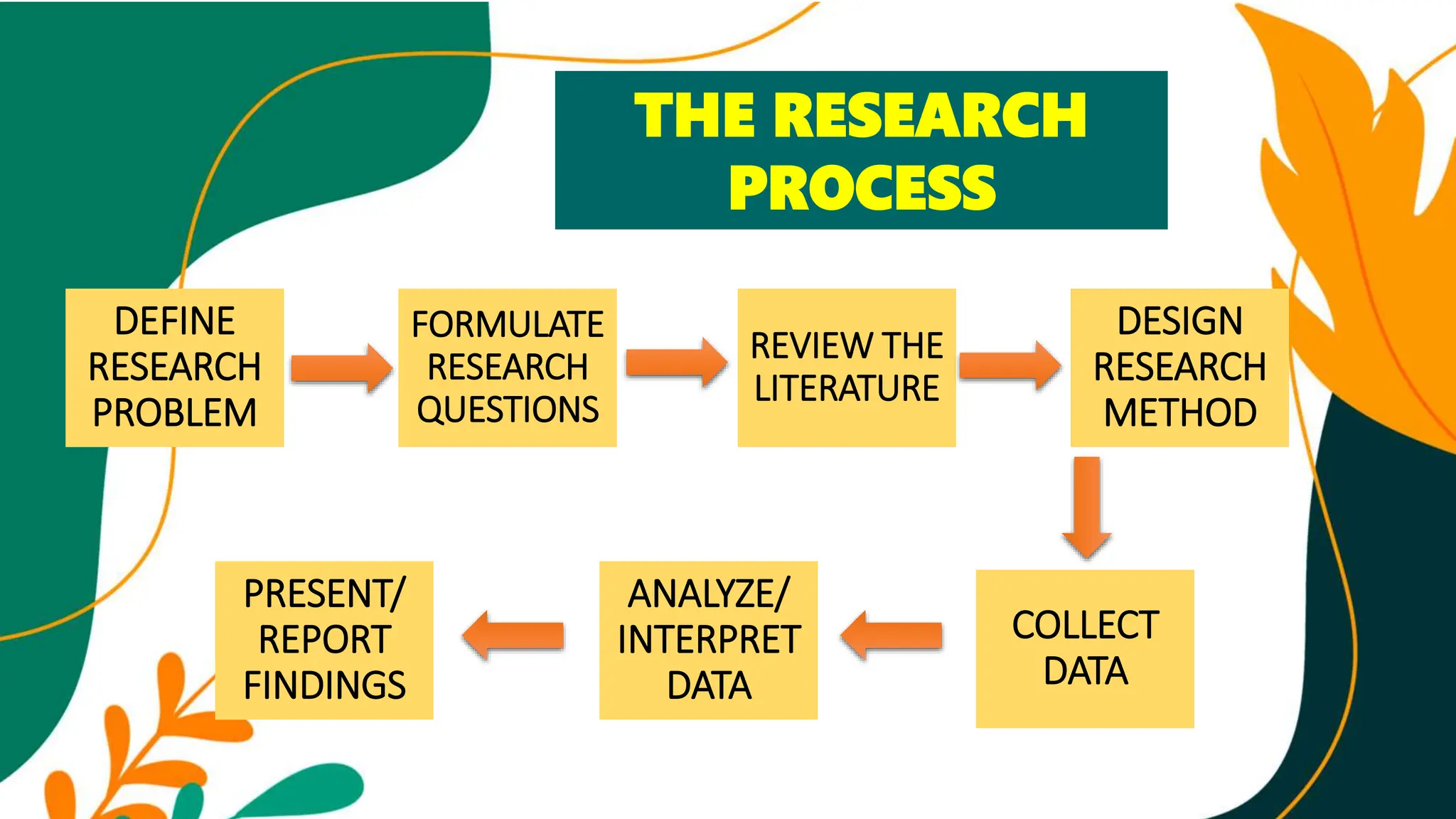 DEFINE
RESEARCH
PROBLEM
FORMULATE
RESEARCH
QUESTIONS
REVIEW THE
LITERATURE
DESIGN
RESEARCH
METHOD
COLLECT
DATA
ANALYZE/
INTERPRET
DATA
PRESENT/
REPORT
FINDINGS
THE RESEARCH
PROCESS
 