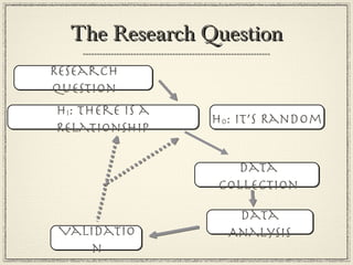 The Research Question
Research
Question
H1: There is a
                 H0: It’s Random
Relationship

                   Data
                 Collection

                    Data
 Validatio         Analysis
     n
 
