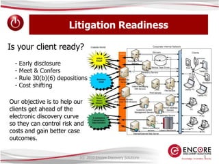 9Litigation ReadinessIs your client ready? Early disclosure