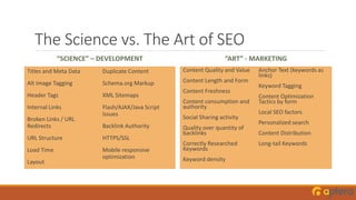 The Science vs. The Art of SEO
“SCIENCE” – DEVELOPMENT
Titles and Meta Data
Alt Image Tagging
Header Tags
Internal Links
Broken Links / URL
Redirects
URL Structure
Load Time
Layout
Duplicate Content
Schema.org Markup
XML Sitemaps
Flash/AJAX/Java Script
Issues
Backlink Authority
HTTPS/SSL
Mobile responsive
optimization
“ART” - MARKETING
Content Quality and Value
Content Length and Form
Content Freshness
Content consumption and
authority
Social Sharing activity
Quality over quantity of
backlinks
Correctly Researched
Keywords
Keyword density
Anchor Text (keywords as
links)
Keyword Tagging
Content Optimization
Tactics by form
Local SEO factors
Personalized search
Content Distribution
Long-tail Keywords
 