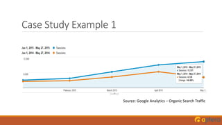 Case Study Example 1
Source: Google Analytics – Organic Search Traffic
 