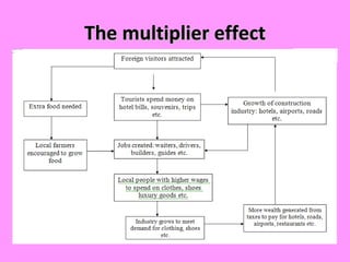 The multiplier effect What is it? How does the multiplier effect work with tourism? 