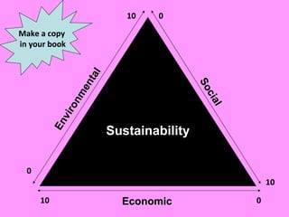 Sustainability Environmental Social Economic 0 10 10 0 10 0 Make a copy in your book 