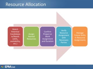 The Resource Management Life Cycle - Effective Planning for Maximum | PPTX