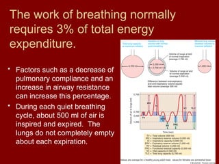 The work of breathing normally
requires 3% of total energy
expenditure.
• Factors such as a decrease of
pulmonary compliance and an
increase in airway resistance
can increase this percentage.
• During each quiet breathing
cycle, about 500 ml of air is
inspired and expired. The
lungs do not completely empty
about each expiration.
 