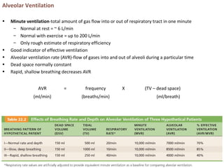 Alveolar Ventilation
• Minute ventilation-total amount of gas flow into or out of respiratory tract in one minute
– Normal at rest = ~ 6 L/min
– Normal with exercise = up to 200 L/min
– Only rough estimate of respiratory efficiency
• Good indicator of effective ventilation
• Alveolar ventilation rate (AVR)-flow of gases into and out of alveoli during a particular time
• Dead space normally constant
• Rapid, shallow breathing decreases AVR
AVR = frequency X (TV – dead space)
(ml/min) (breaths/min) (ml/breath)
 