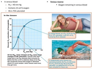 • In venous blood
– Po2 = 40 mm Hg
– Contains 15 vol % oxygen
– Hb is 75% saturated
• Venous reserve
• Oxygen remaining in venous blood
 
