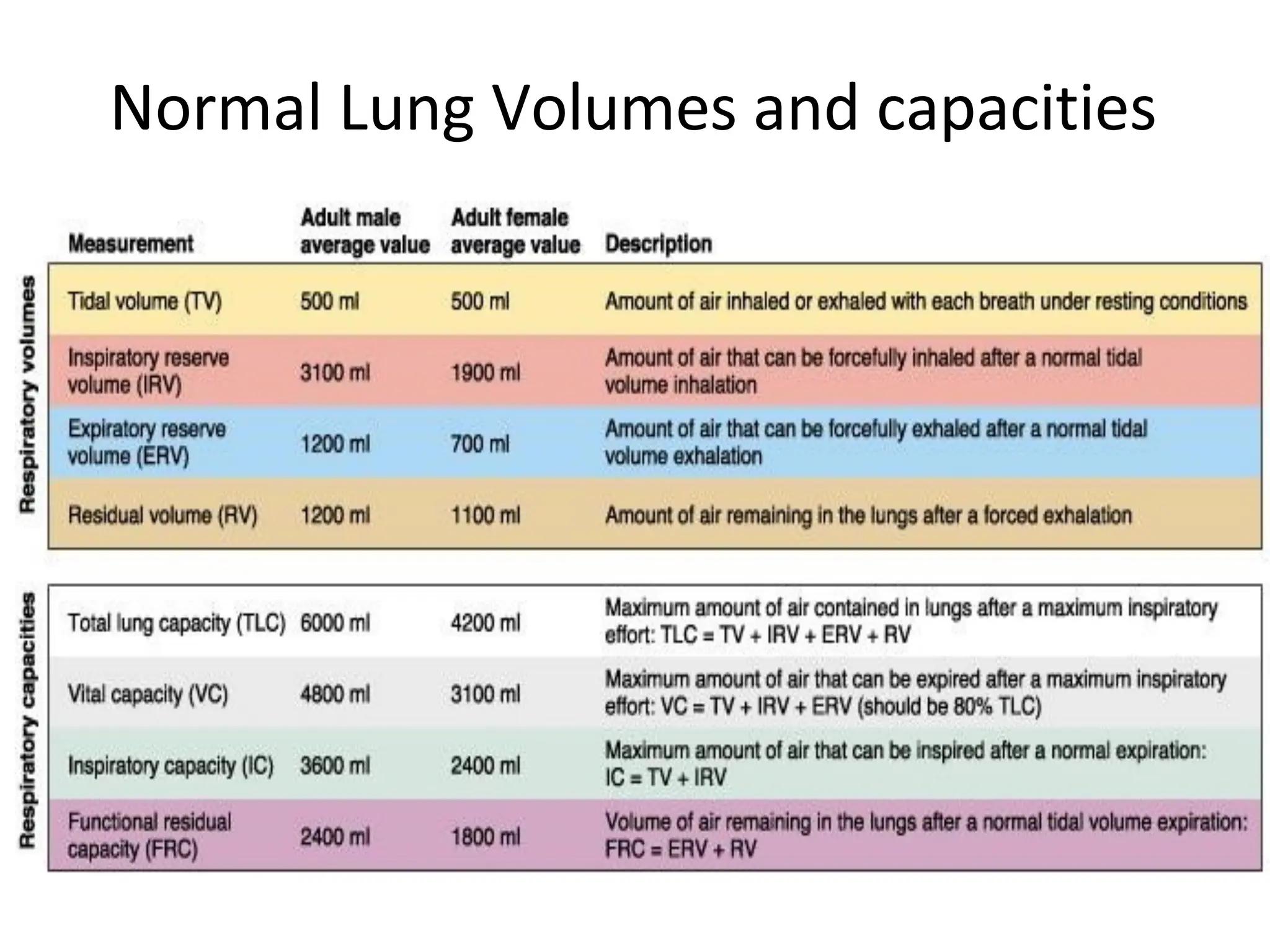 Normal Lung Volumes and capacities
 
