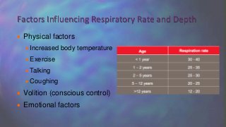  Physical factors
 Increased body temperature
 Exercise
 Talking
 Coughing
 Volition (conscious control)
 Emotional factors
Factors Influencing Respiratory Rate and Depth
 