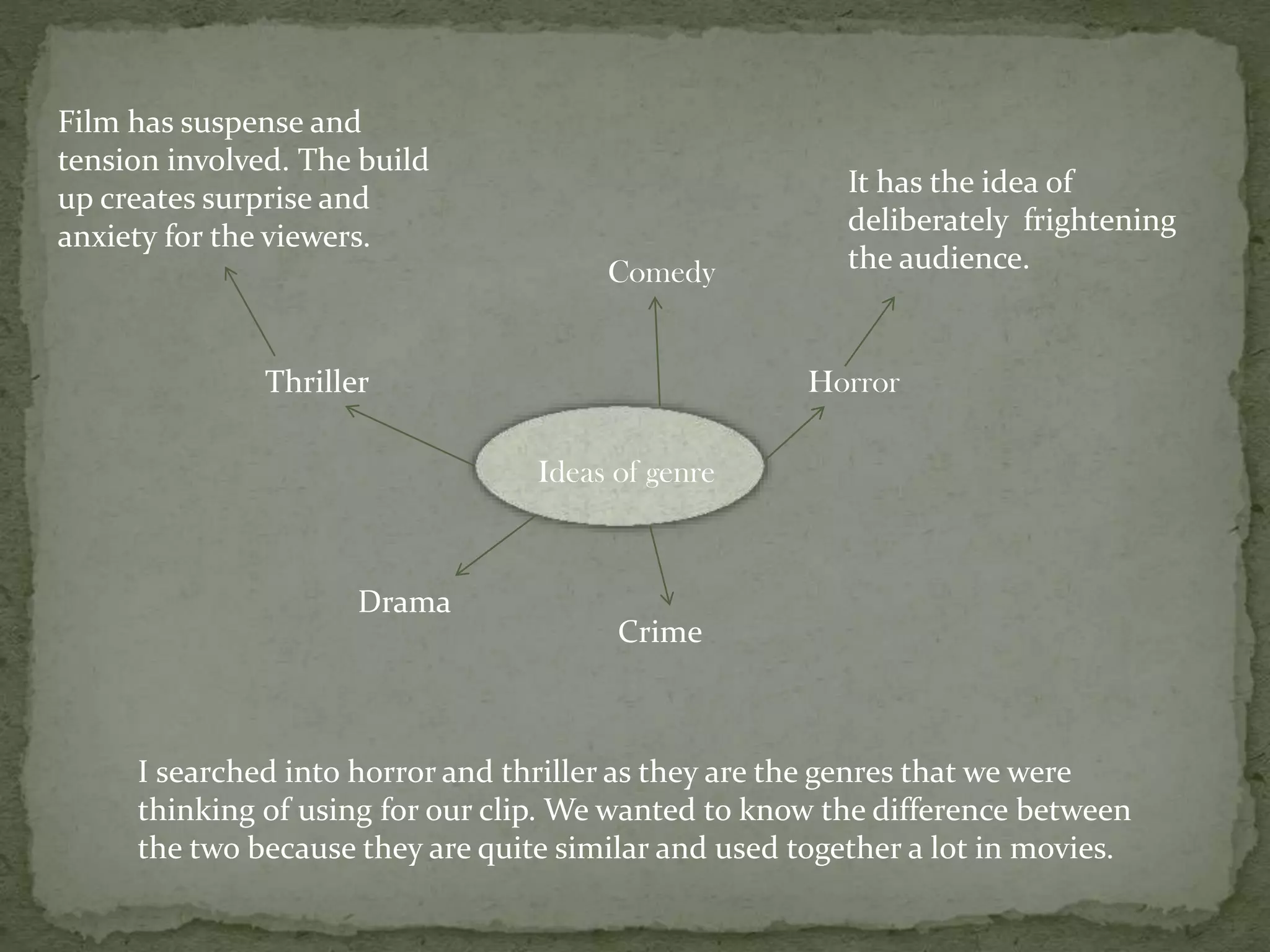 Film has suspense and
tension involved. The build
up creates surprise and
anxiety for the viewers.
Comedy
It has the idea of
deliberately frightening
the audience.
Horror
Thriller
Ideas of genre
Drama
Crime
I searched into horror and thriller as they are the genres that we were
thinking of using for our clip. We wanted to know the difference between
the two because they are quite similar and used together a lot in movies.