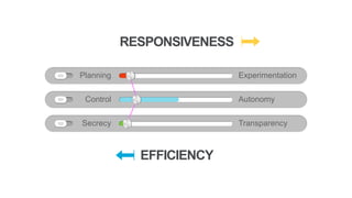 Control
Secrecy
Planning Experimentation
Autonomy
Transparency
EFFICIENCY
RESPONSIVENESS
 
