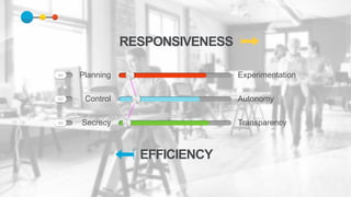 Control
Secrecy
Planning Experimentation
Autonomy
Transparency
EFFICIENCY
RESPONSIVENESS
 