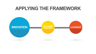 APPLYING THE FRAMEWORK
INNOVATION LEADERSHIP
CUSTOMER
SERVICE
 