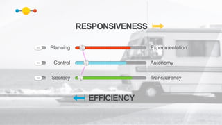 Control
Secrecy
Planning Experimentation
Autonomy
Transparency
EFFICIENCY
RESPONSIVENESS
 