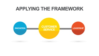 APPLYING THE FRAMEWORK
INNOVATION
CUSTOMER
SERVICE
LEADERSHIP
 