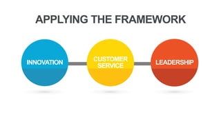 APPLYING THE FRAMEWORK
INNOVATION
CUSTOMER
SERVICE
LEADERSHIP
 